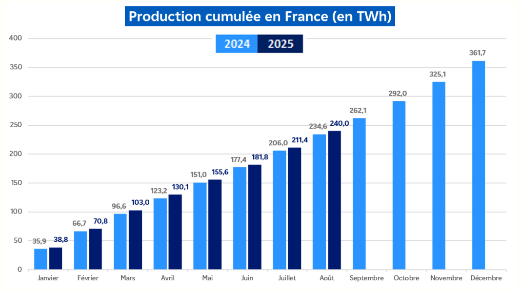 Évolution de la production nucléaire cumulée en France pour le mois d'août 2025 (transcription textuelle ci-après)