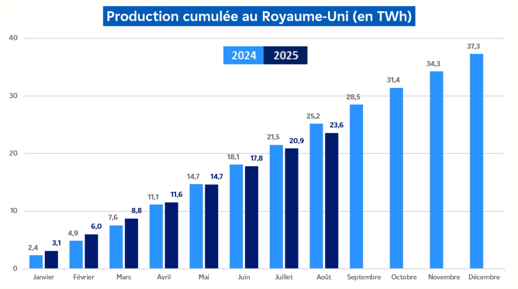 Évolution de la production nucléaire cumulée au Royaume-Uni pour le mois d'août 2025 (transcription textuelle ci-après)