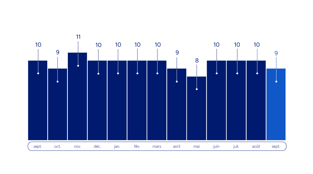 Graphique  : émissions mensuelles de gaz à effet de serre en ACV de septembre 2024 à septembre 2025 - Description ci-dessous