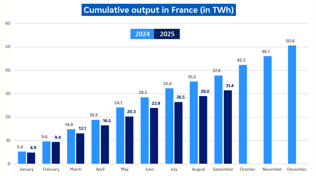 Evolution of cumulative hydro output in France in September 2025 (description bellow)