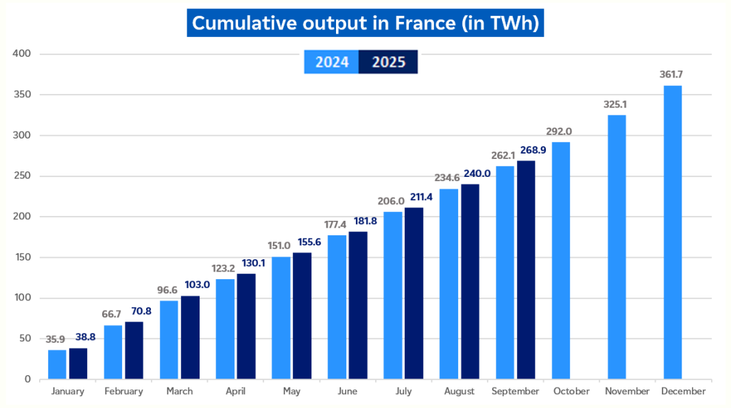 Evolution of cumulative nuclear output in France in September 2025 (description bellow)