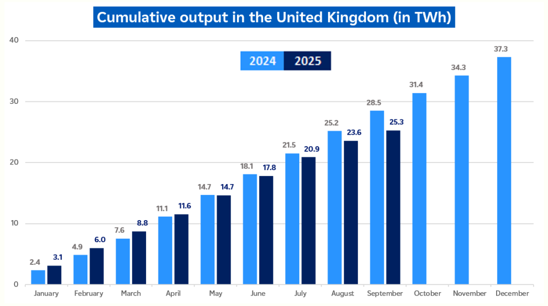 Evolution of cumulative nuclear output in UK in September 2025 (description bellow)