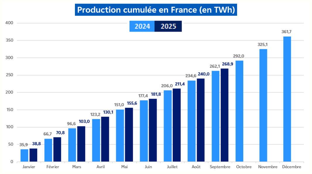 Évolution de la production nucléaire cumulée en France pour le mois de septembre 2025 (transcription textuelle ci-après)