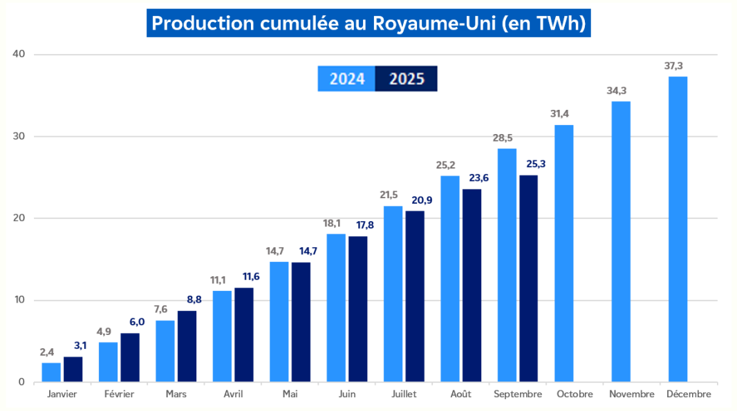 Évolution de la production nucléaire cumulée au Royaume-Uni pour le mois de septembre 2025 (transcription textuelle ci-après)