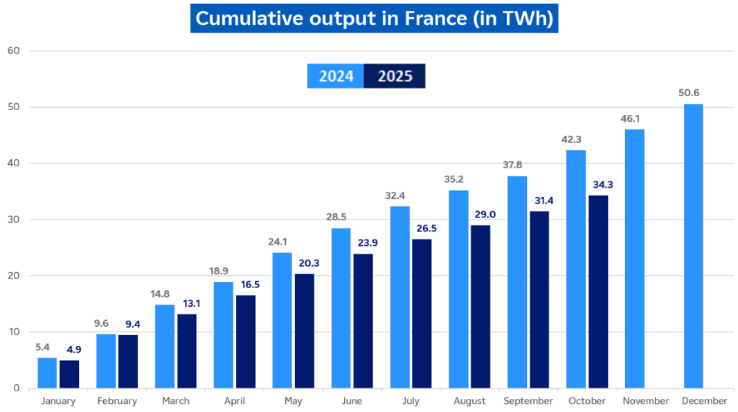 Evolution of cumulative hydro output in France in October 2025 (description bellow)
