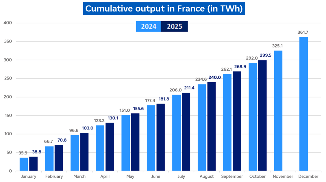 Evolution of cumulative nuclear output in France in October 2025 (description bellow)