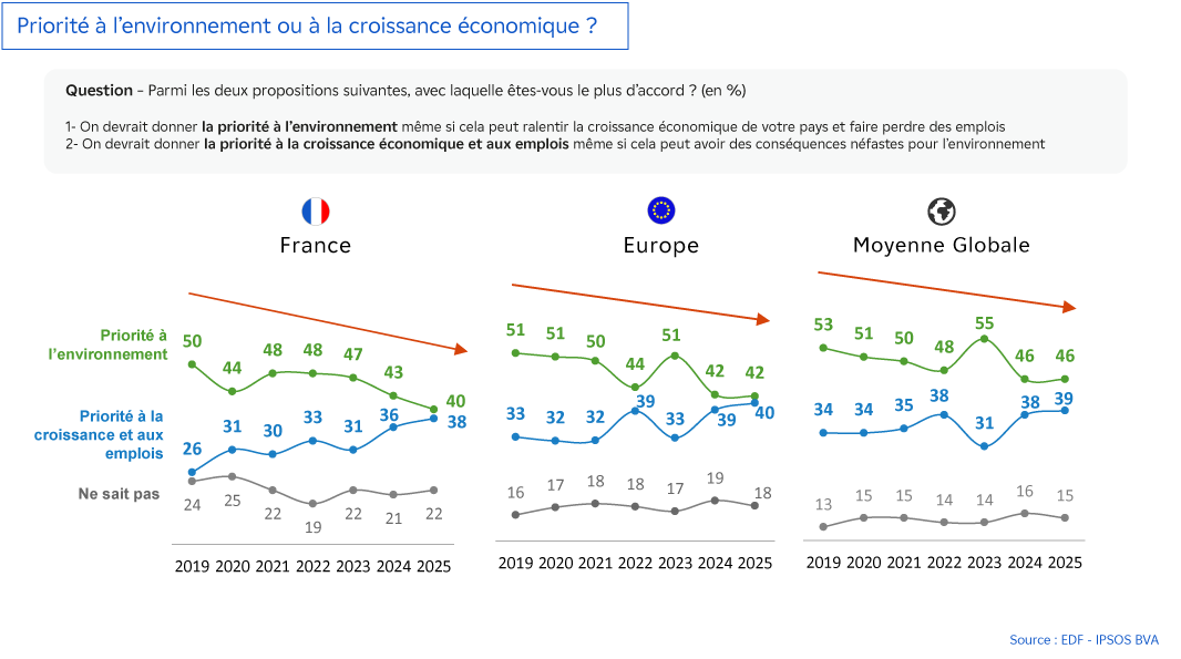 Graphique - Priorité à l'environnement ou à la croissance économique - Obs'COP 2025