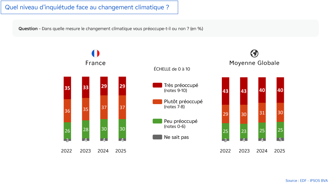 ObsCOP 2025 - Graphique : Quel niveau d’inquiétude face au changement climatique ?