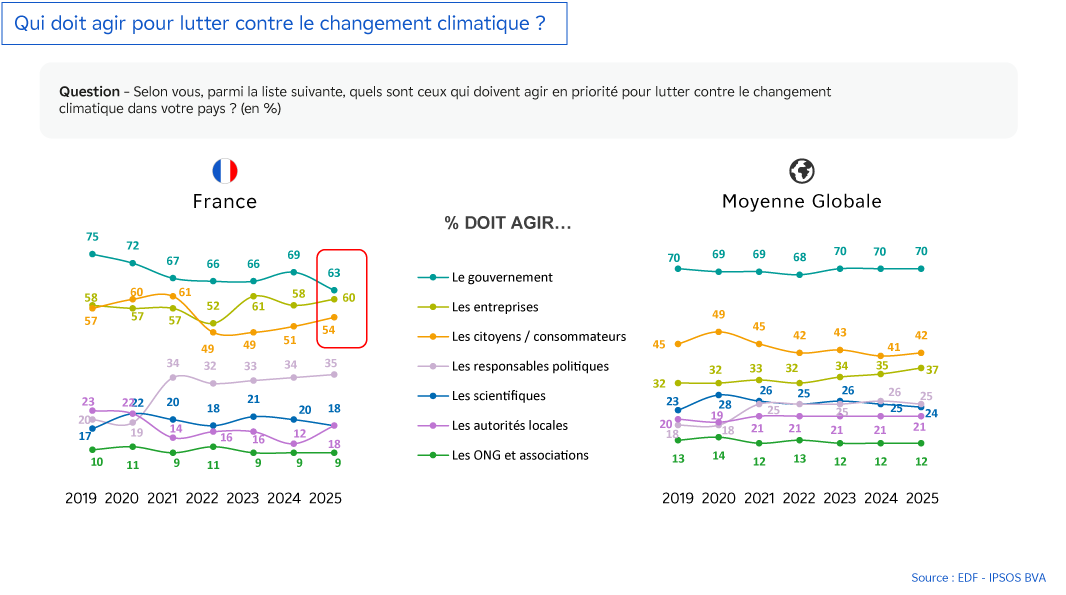 ObsCOP 2025 - Graphique : Qui doit agir pour lutter contre le changement climatique ?