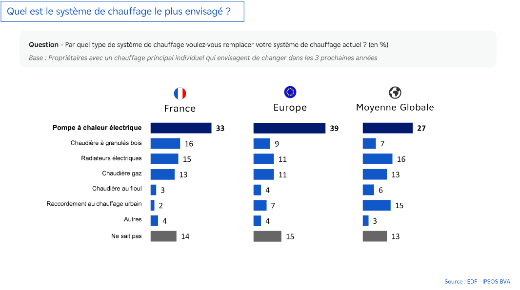 ObsCOP 2025 - Graphique : Quel est le système de chauffage le plus envisagé ?