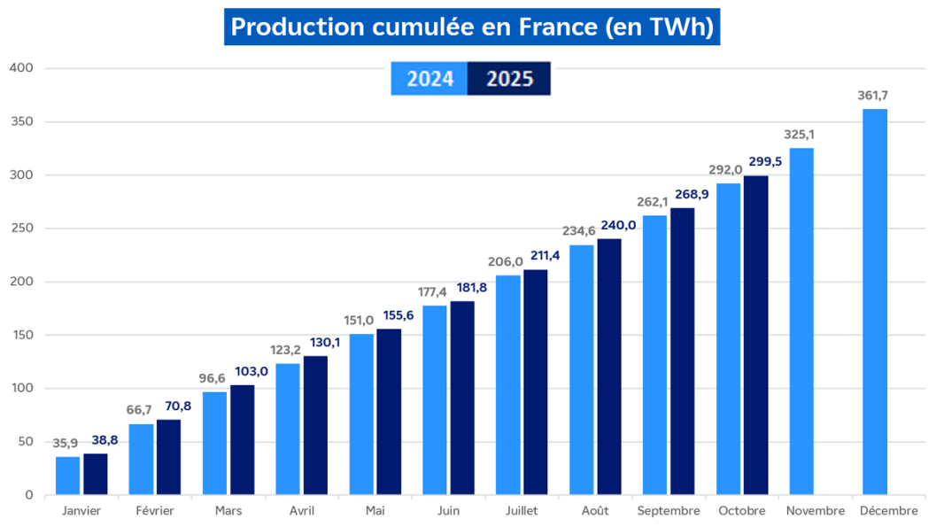 Évolution de la production nucléaire cumulée en France pour le mois d'octobre 2025 (transcription textuelle ci-après)
