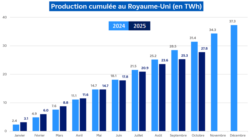 Évolution de la production nucléaire cumulée au Royaume-Uni pour le mois d'octobre 2025 (transcription textuelle ci-après)