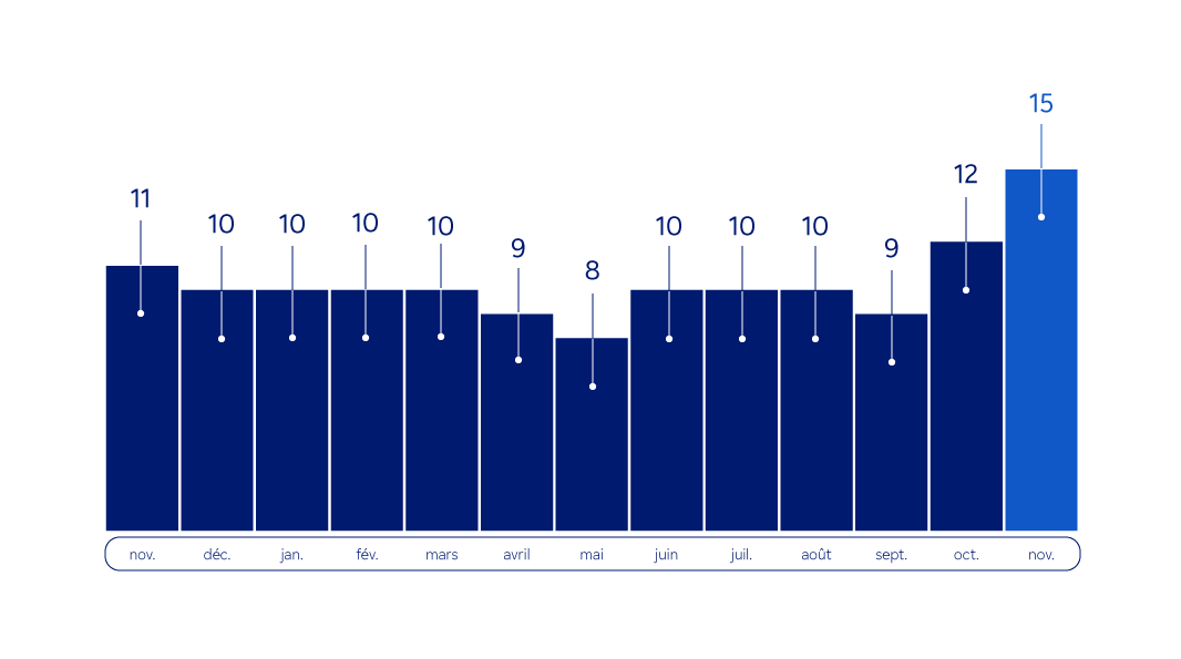 Graphique  : émissions mensuelles de gaz à effet de serre en ACV de novembre 2024 à novembre 2025 - Description ci-dessous