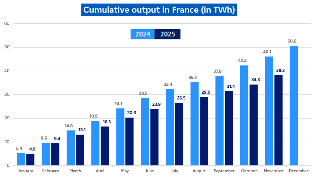 Evolution of cumulative hydro output in France in November 2025 (description bellow)