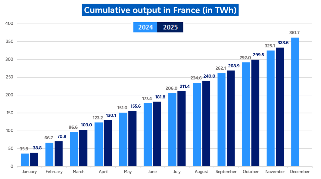 Evolution of cumulative nuclear output in France in November 2025 (description bellow)