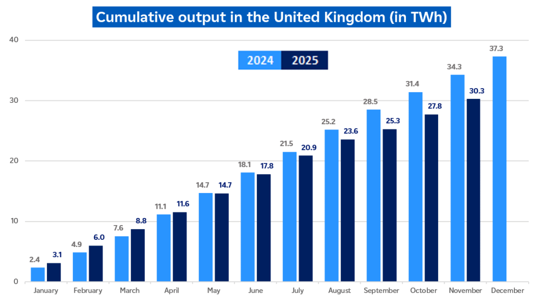 Evolution of cumulative nuclear output in UK in November 2025 (description bellow)