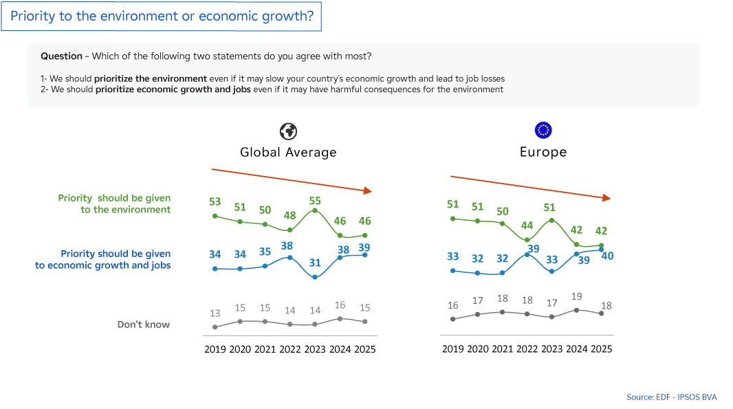 Obs'COP 25 Infography  - Priority to the environment or economic growth