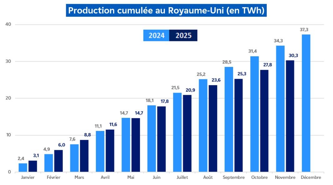 Évolution de la production nucléaire cumulée au Royaume-Uni pour le mois de novembre 2025 (transcription textuelle ci-après)