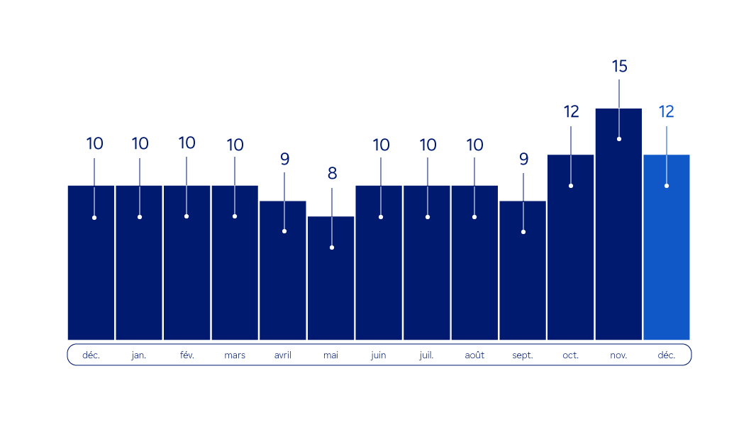 Graphique  : émissions mensuelles de gaz à effet de serre en ACV de décembre 2024 à décembre 2025 - Description ci-dessous