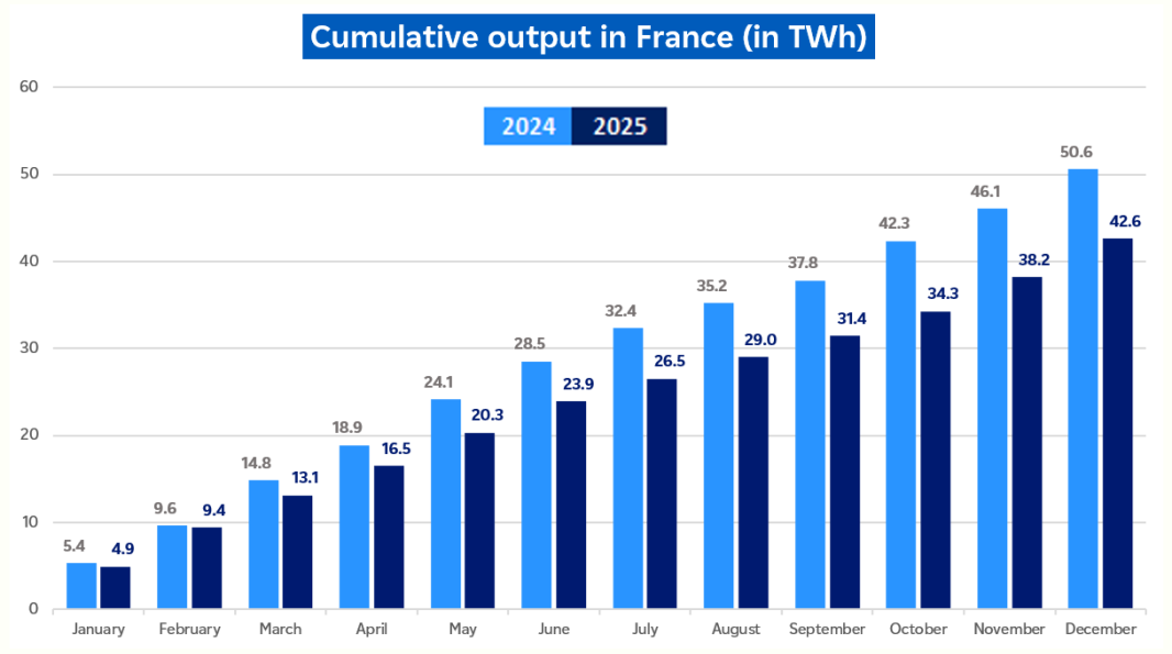 Evolution of cumulative hydro output in France in December 2025 (description bellow)