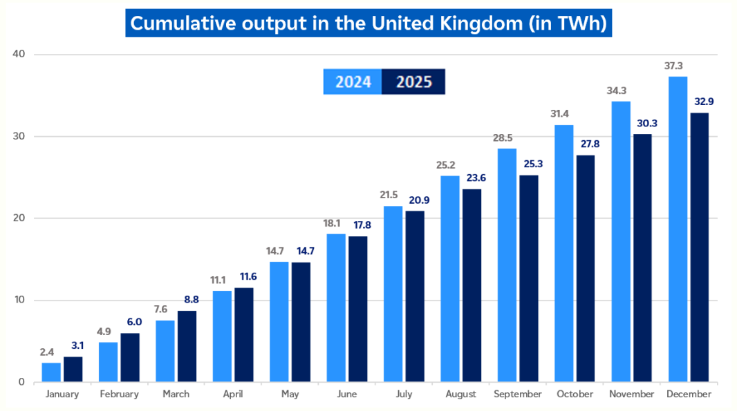 Evolution of cumulative nuclear output in UK in December 2025 (description bellow)