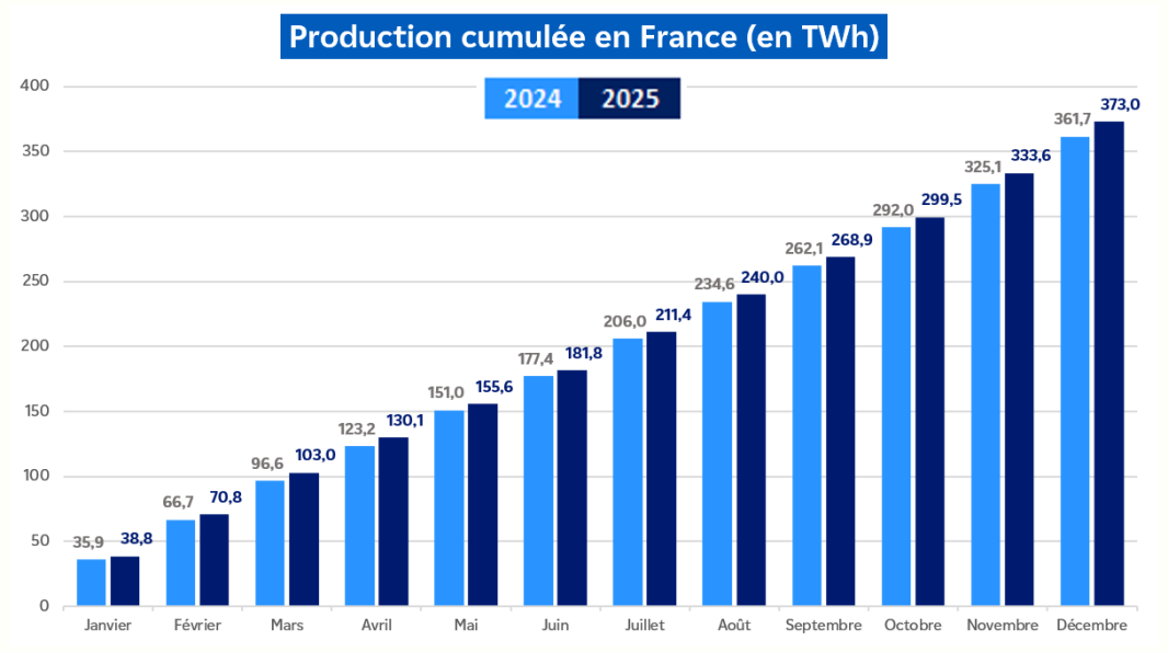 Évolution de la production nucléaire cumulée en France pour le mois de décembre 2025 (transcription textuelle ci-après)