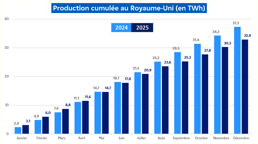 Évolution de la production nucléaire cumulée au Royaume-Uni pour le mois de décembre 2025 (transcription textuelle ci-après)