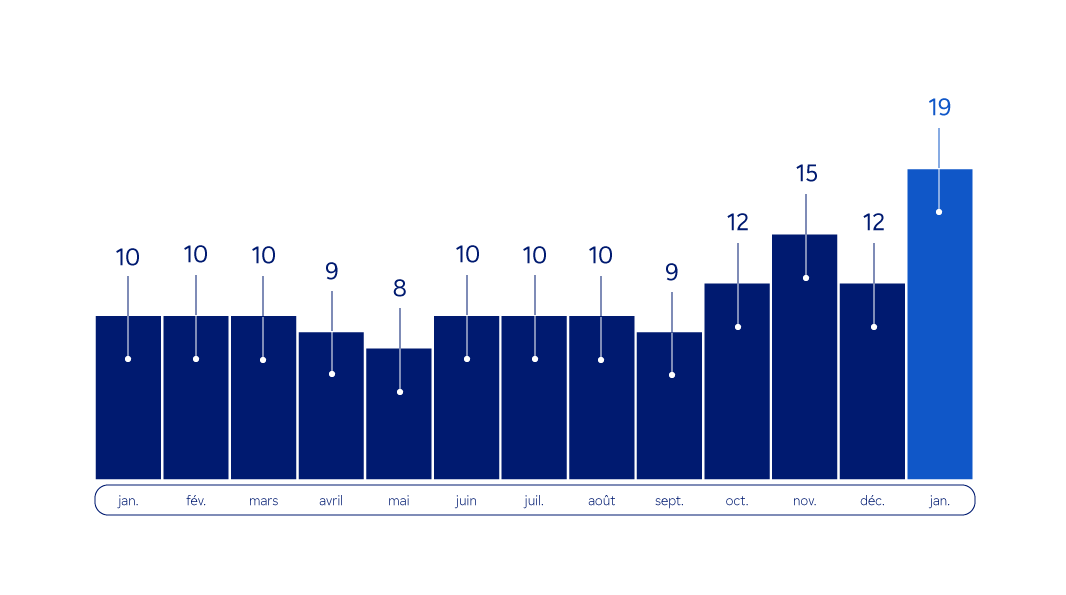 Graphique  : émissions mensuelles de gaz à effet de serre en ACV de janvier 2025 à janvier 2026