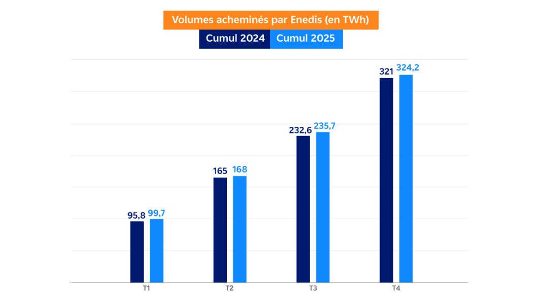 Graphique présentant l'évolution des volumes acheminés en 2024 et 2025