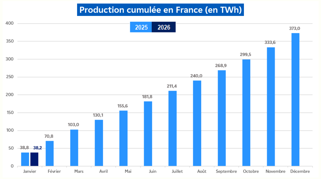 Évolution de la production nucléaire cumulée en France pour le mois de janvier 2026 (transcription textuelle ci-après)