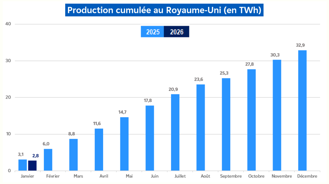 Évolution de la production nucléaire cumulée au Royaume-Uni pour le mois de janvier 2026 (transcription textuelle ci-après)