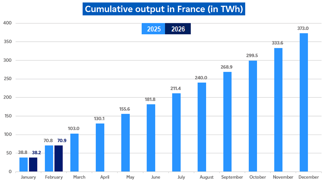 Evolution of cumulative nuclear output in France in February 2026 (description bellow)
