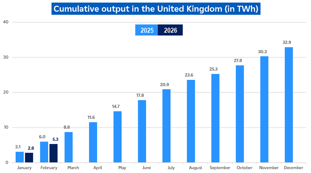 Evolution of cumulative nuclear output in UK in February 2026 (description bellow)