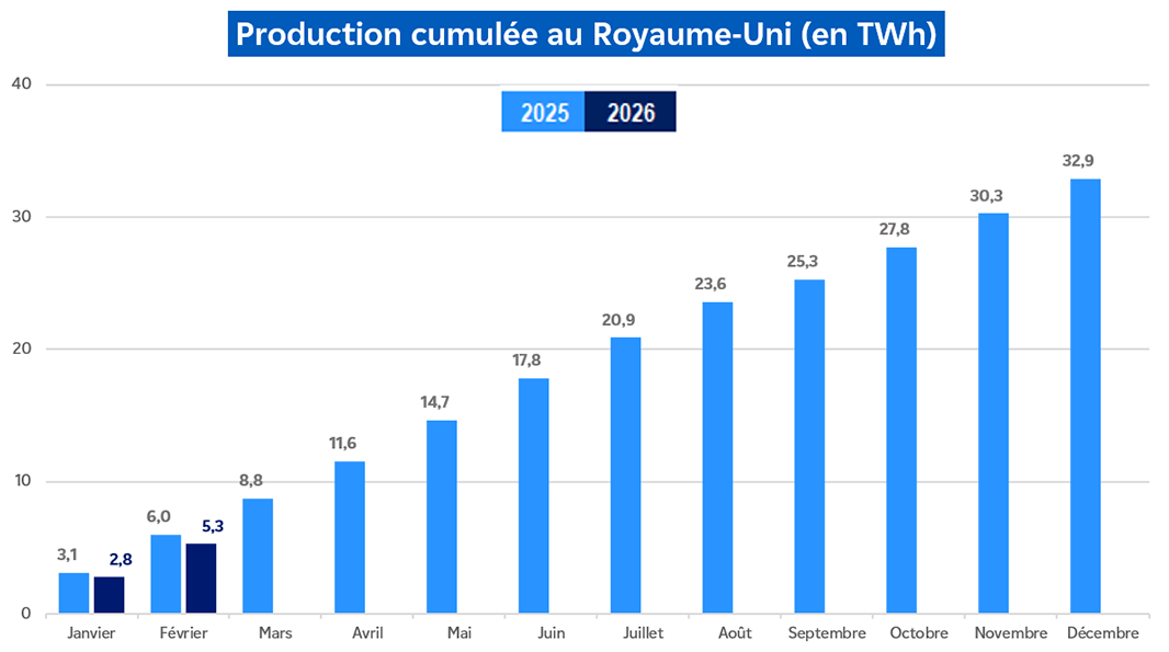 Évolution de la production nucléaire cumulée au Royaume-Uni pour le mois de février 2026 (transcription textuelle ci-après)