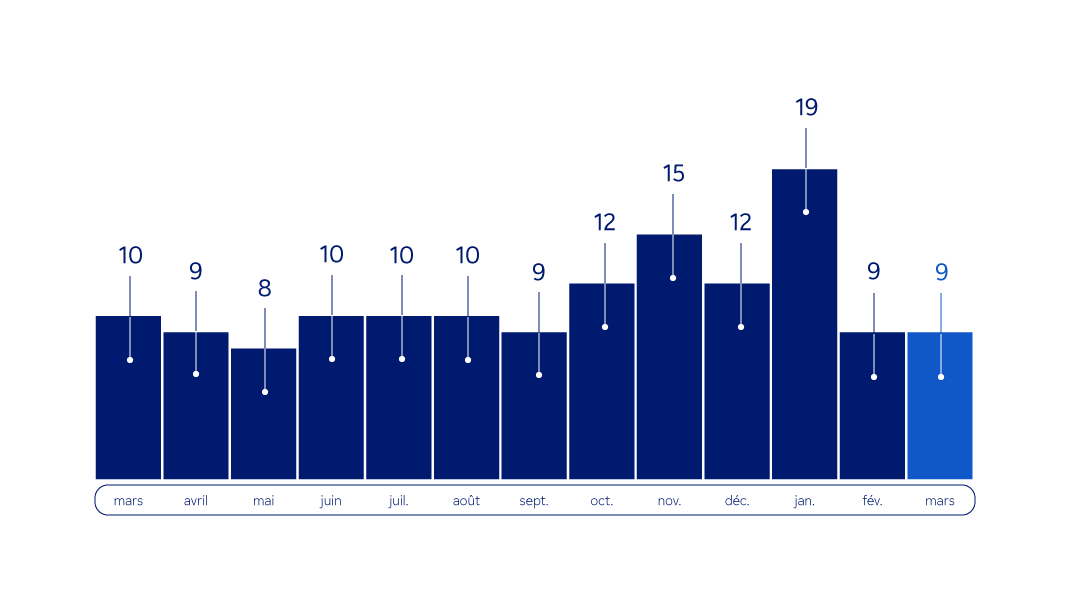 Graphique  : émissions mensuelles de gaz à effet de serre en ACV