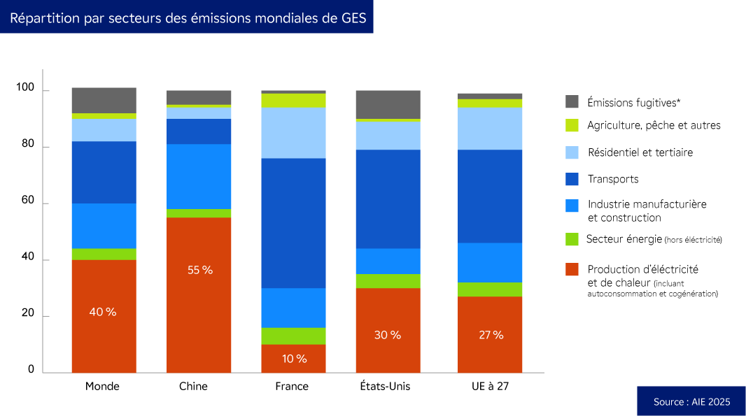 Graphique : Répartition par secteurs des émissions mondiales de GES