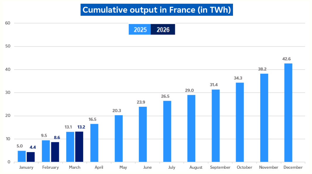 Evolution of cumulative hydro output in France in March 2026 (description bellow)