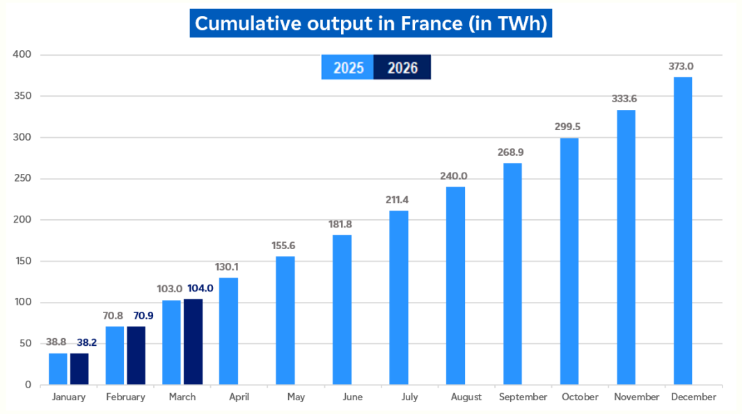 Evolution of cumulative nuclear output in France in March 2026 (description bellow)