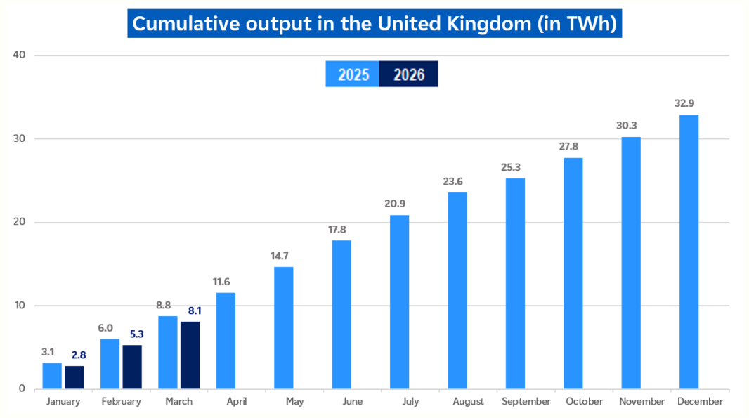 Evolution of cumulative nuclear output in UK in March 2026 (description bellow)