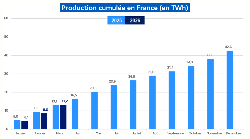 Évolution de la production hydraulique cumulée en France pour le mois de mars 2026 (transcription textuelle ci-après)