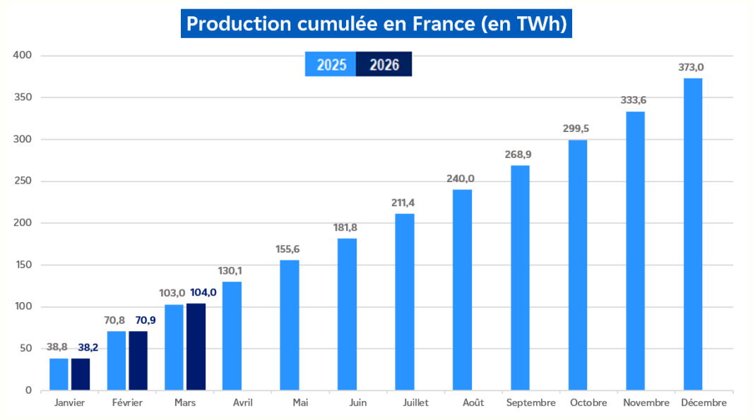 Évolution de la production nucléaire cumulée en France pour le mois de février 2026 (transcription textuelle ci-après)