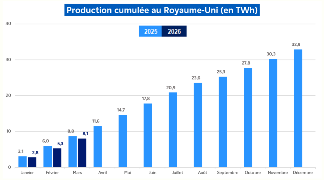 Évolution de la production nucléaire cumulée au Royaume-Uni pour le mois de février 2026 (transcription textuelle ci-après)