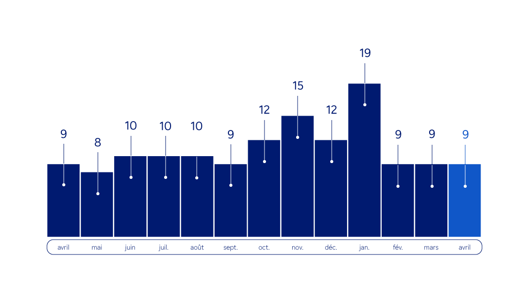 Graphique  : émissions mensuelles de gaz à effet de serre en ACV