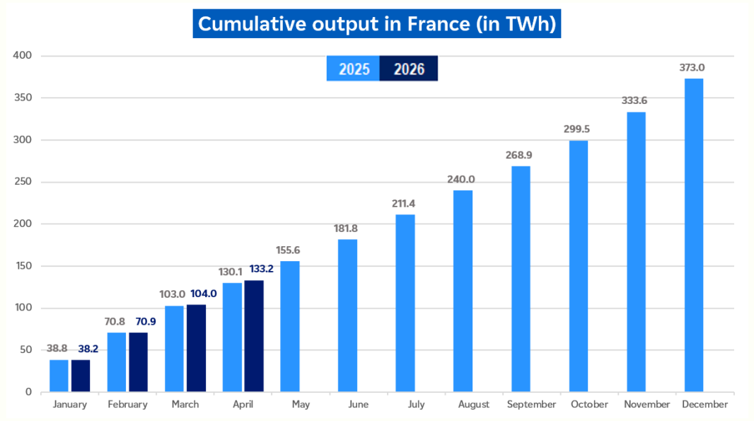 Evolution of cumulative nuclear output in France in April 2026 (description bellow)