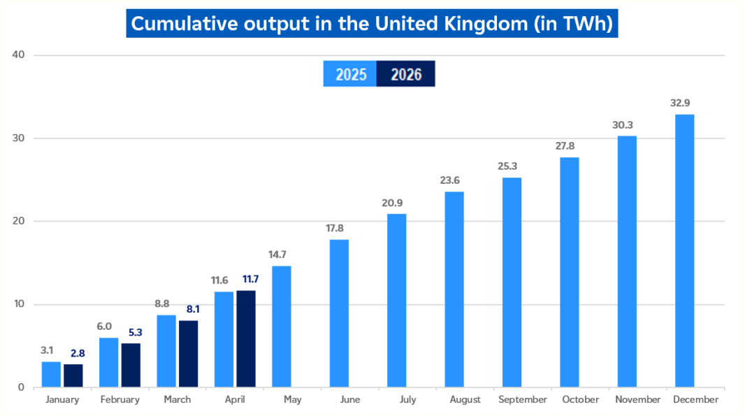 Evolution of cumulative nuclear output in the United Kingdom in April 2026 (description bellow)