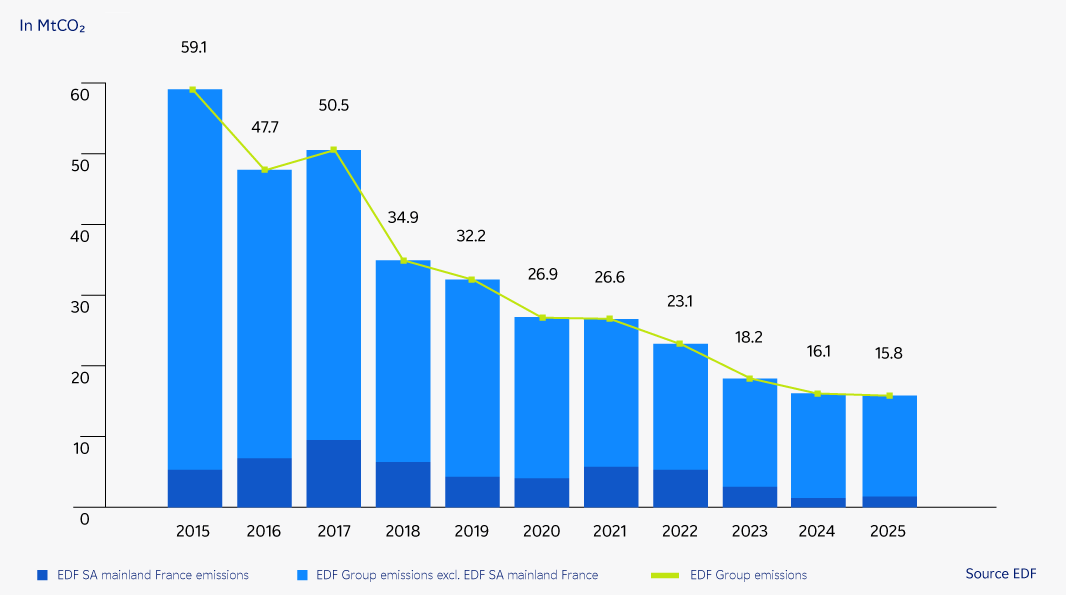 Graphic: Reduction of EDF Group CO2 emissions 