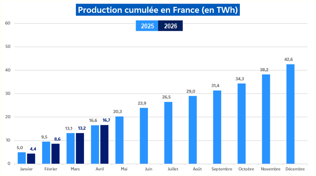 Évolution de la production hydraulique cumulée en France pour le mois d'avril 2026 (transcription textuelle ci-après)