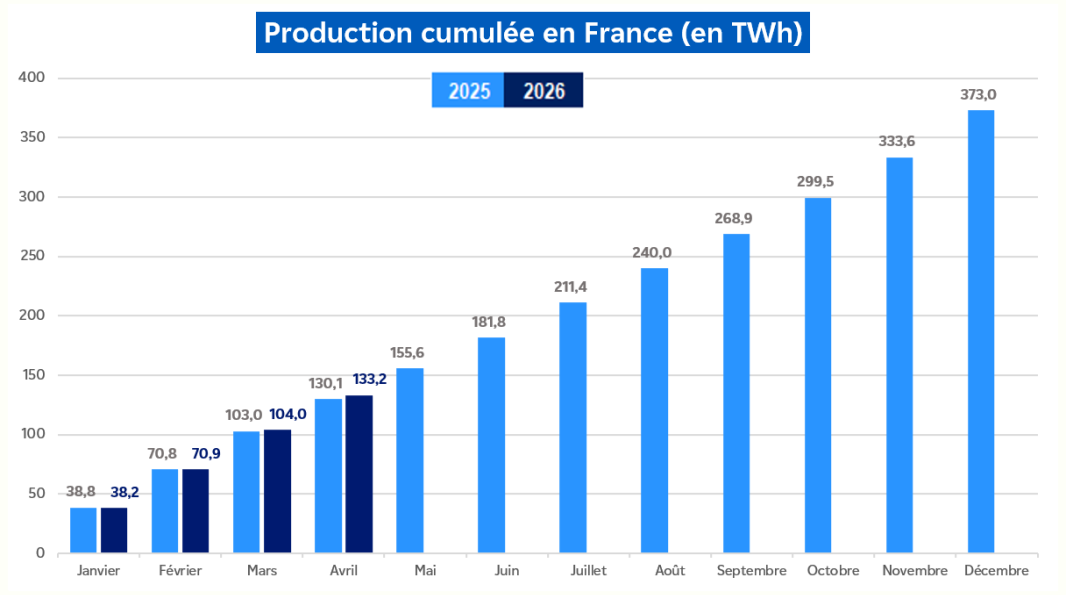 Évolution de la production nucléaire cumulée en France pour le mois d'avril 2026 (transcription textuelle ci-après)