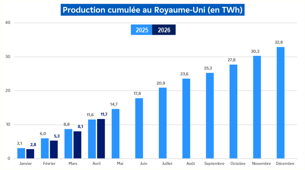 Évolution de la production nucléaire cumulée au Royaume-Uni pour le mois d'avril 2026 (transcription textuelle ci-après)