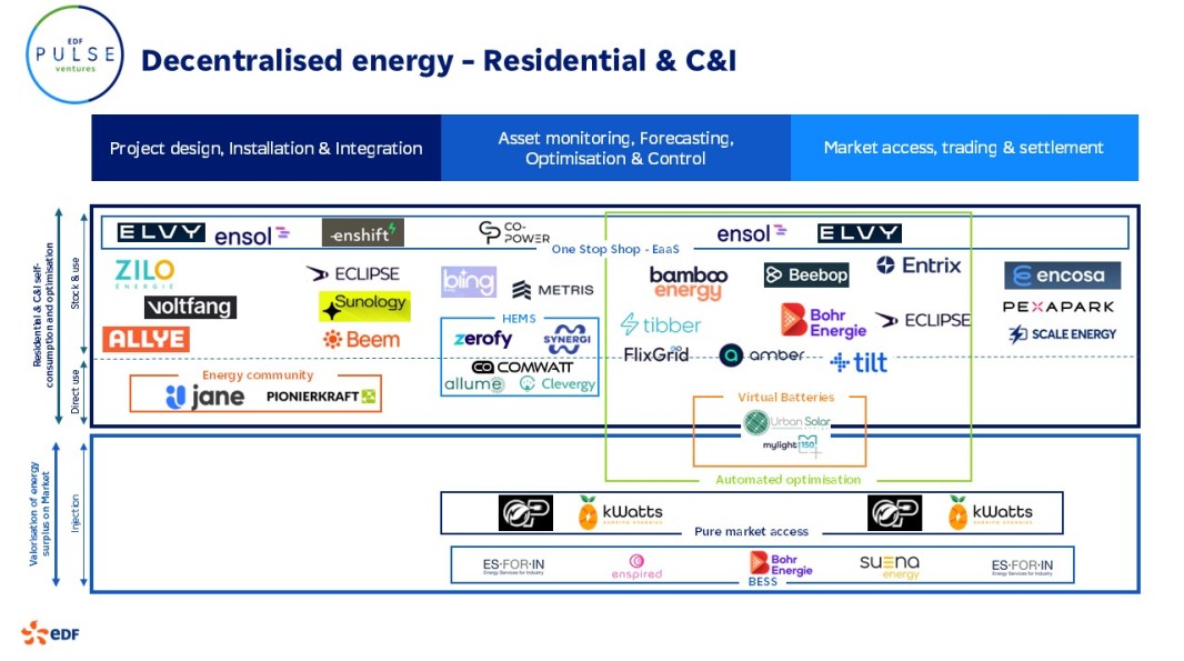 mapping of startups-decentralised energy